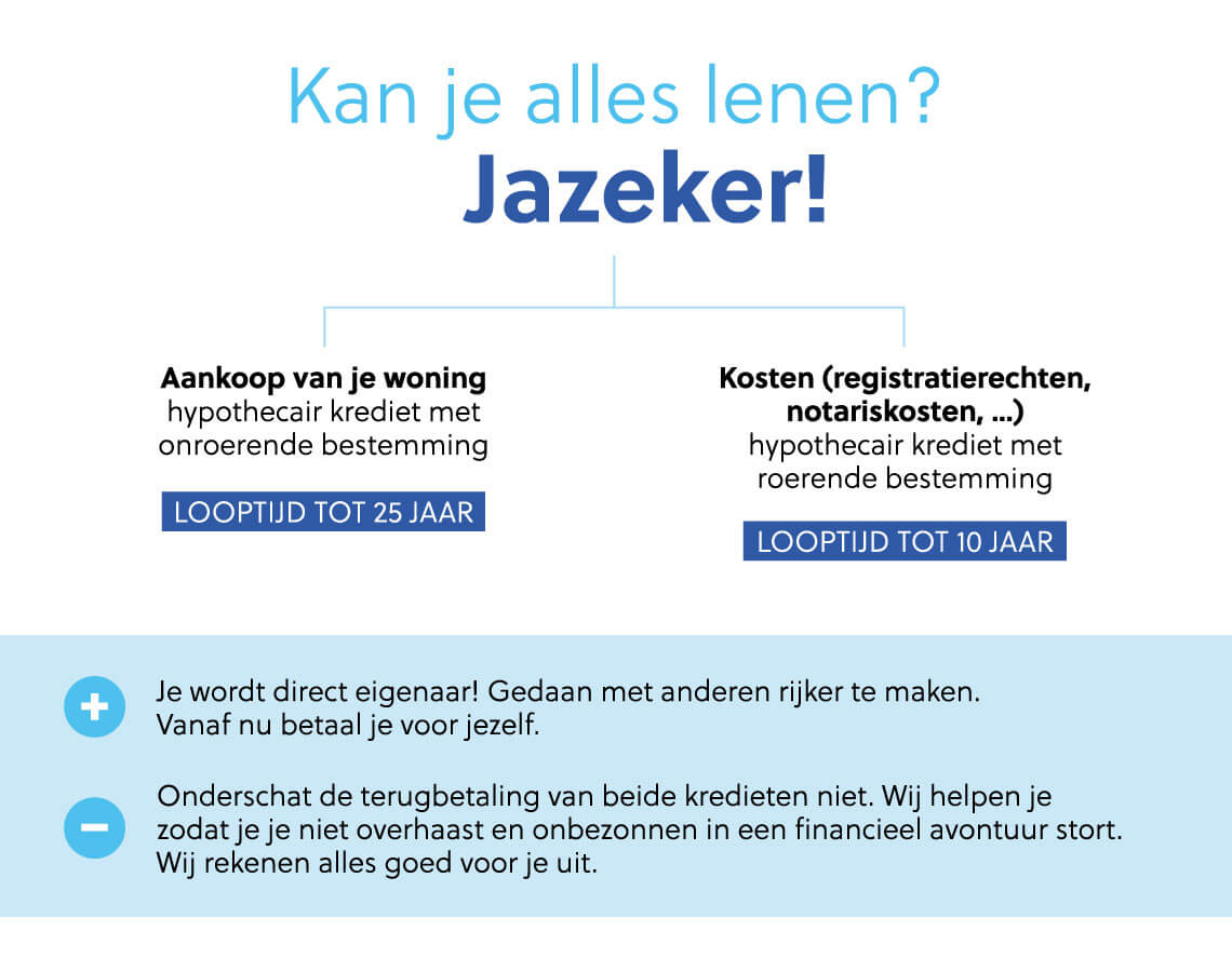 Natuurlijk kan je alles lenen voor de aankoop van je huis